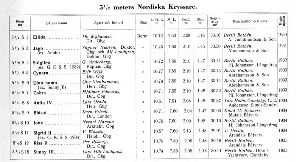 Nordiska Kryssare, Matrikel
